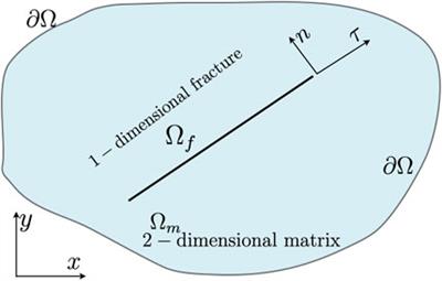 Numerical simulation of CO2-enhanced oil recovery in fractured shale reservoirs using discontinuous and continuous Galerkin finite element methods